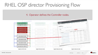 ( slide ) previous | next36
RHEL OSP director Provisioning Flow
4. Operator deﬁnes the Controller nodes.
 