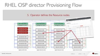 ( slide ) previous | next37
RHEL OSP director Provisioning Flow
5. Operator deﬁnes the Resource nodes.
 