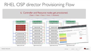 ( slide ) previous | next38
RHEL OSP director Provisioning Flow
6. Controller and Resource nodes get provisioned.
(Tuskar -> Heat -> Nova -> Ironic -> Hardware)
 