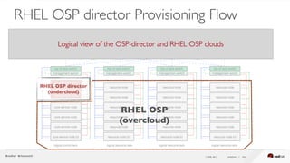 ( slide ) previous | next39
RHEL OSP director Provisioning Flow
Logical view of the OSP-director and RHEL OSP clouds
RHEL OSP
(overcloud)
RHEL OSP director
(undercloud)
 