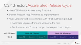 ( slide ) previous | next
OSP director:Accelerated Release Cycle
48
๏ New OSP-director features every 2 months
๏ Shorter feedback loop from ﬁeld to implementation
๏ Major versions will be coterminous with RHEL OSP core product
๏ Automatic upgrades from one version to the next
๏ Point releases won't carry changes that require core changes
RHEL OSP CORE RHEL OSP 7.0 (kilo) RHEL OSP 8.0 (liberty)
OSP-d director 7.0 director 7.1 director 7.2 director 8.0 director 8.1 director 8.2
 