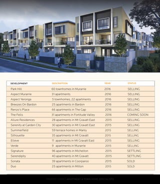 DEVELOPMENT DESCRIPTION YEAR STATUS
Park Hill 60 townhomes in Murarrie 2016 SELLING
Aspect Murarrie 31 apartments 2016 SELLING
Aspect Yeronga 5 townhomes, 22 apartments 2016 SELLING
Breezes On Bardon 25 apartments in Bardon 2016 SELLING
Renzo’s Place 66 apartments in The Gap 2016 SELLING
The Fells 31 apartments in Fortitude Valley 2016 COMING SOON
Allure Residences 28 apartments in Mt Gravatt East 2015 SELLING
Serenity at Garden City 30 apartments in Mt Gravatt East 2015 SELLING
Summerfield 59 terrace homes in Manly 2015 SELLING
Silhouette 35 apartments in Mt Gravatt 2015 SELLING
Elleve 11 apartments in Mt Gravatt East 2015 SELLING
Verde 9 apartments in Murarrie 2015 SELLING
Signature 96 apartments in Michelton 2015 SETTLING
Serendipity 40 apartments in Mt Gravatt 2015 SETTLING
Sonata 39 apartments in Coorparoo 2015 SOLD
Duo 25 apartments in Milton 2015 SOLD
DEVELOPMENT
PROPERTY DIRECT APARTMENT & TOWN HOME SPECIALISTS
 