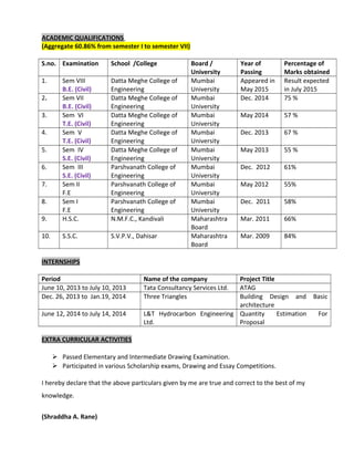 ACADEMIC QUALIFICATIONS
(Aggregate 60.86% from semester I to semester VII)
S.no. Examination School /College Board /
University
Year of
Passing
Percentage of
Marks obtained
1. Sem VIII
B.E. (Civil)
Datta Meghe College of
Engineering
Mumbai
University
Appeared in
May 2015
Result expected
in July 2015
2. Sem VII
B.E. (Civil)
Datta Meghe College of
Engineering
Mumbai
University
Dec. 2014 75 %
3. Sem VI
T.E. (Civil)
Datta Meghe College of
Engineering
Mumbai
University
May 2014 57 %
4. Sem V
T.E. (Civil)
Datta Meghe College of
Engineering
Mumbai
University
Dec. 2013 67 %
5. Sem IV
S.E. (Civil)
Datta Meghe College of
Engineering
Mumbai
University
May 2013 55 %
6. Sem III
S.E. (Civil)
Parshvanath College of
Engineering
Mumbai
University
Dec. 2012 61%
7. Sem II
F.E
Parshvanath College of
Engineering
Mumbai
University
May 2012 55%
8. Sem I
F.E
Parshvanath College of
Engineering
Mumbai
University
Dec. 2011 58%
9. H.S.C. N.M.F.C., Kandivali Maharashtra
Board
Mar. 2011 66%
10. S.S.C. S.V.P.V., Dahisar Maharashtra
Board
Mar. 2009 84%
INTERNSHIPS
Period Name of the company Project Title
June 10, 2013 to July 10, 2013 Tata Consultancy Services Ltd. ATAG
Dec. 26, 2013 to Jan.19, 2014 Three Triangles Building Design and Basic
architecture
June 12, 2014 to July 14, 2014 L&T Hydrocarbon Engineering
Ltd.
Quantity Estimation For
Proposal
EXTRA CURRICULAR ACTIVITIES
 Passed Elementary and Intermediate Drawing Examination.
 Participated in various Scholarship exams, Drawing and Essay Competitions.
I hereby declare that the above particulars given by me are true and correct to the best of my
knowledge.
(Shraddha A. Rane)
 