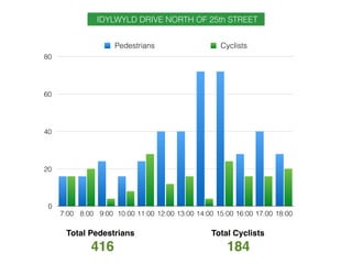 0
20
40
60
80
7:00 8:00 9:00 10:00 11:00 12:00 13:00 14:00 15:00 16:00 17:00 18:00
Pedestrians Cyclists
Total Pedestrians
416
Total Cyclists
184
IDYLWYLD DRIVE NORTH OF 25th STREET
 