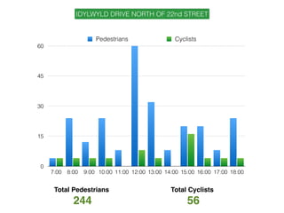 0
15
30
45
60
7:00 8:00 9:00 10:00 11:00 12:00 13:00 14:00 15:00 16:00 17:00 18:00
Pedestrians Cyclists
Total Pedestrians
244
Total Cyclists
56
IDYLWYLD DRIVE NORTH OF 22nd STREET
 