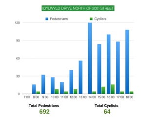 0
30
60
90
120
7:00 8:00 9:00 10:00 11:00 12:00 13:00 14:00 15:00 16:00 17:00 18:00
Pedestrians Cyclists
Total Pedestrians
692
Total Cyclists
64
IDYLWYLD DRIVE NORTH OF 20th STREET
 