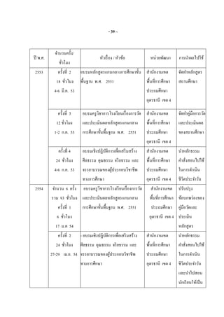 - 39 –
ปี พ.ศ.
จํานวนครัง/
ชัวโมง
หัวเรือง / หัวข้อ หน่วยพัฒนา การนําผลไปใช้
2553 ครังที 2
18 ชัวโมง
4-6 มี.ค. 53
อบรมหลักสูตรแกนกลางการศึกษาขัน
พืนฐาน พ.ศ. 2551
สํานักงานเขต
พืนทีการศึกษา
ประถมศึกษา
อุดรธานี เขต 4
จัดทําหลักสูตร
สถานศึกษา
ครังที 3
12 ชัวโมง
1-2 ก.ค. 53
อบรมครูวิชาการโรงเรียนเรืองการวัด
และประเมินผลหลักสูตรแกนกลาง
การศึกษาขันพืนฐาน พ.ศ. 2551
สํานักงานเขต
พืนทีการศึกษา
ประถมศึกษา
อุดรธานี เขต 4
จัดทําคู่มือการวัด
และประเมินผล
ของสถานศึกษา
ครังที 4
24 ชัวโมง
4-6 ก.ค. 53
อบรมเชิงปฏิบัติการเพือเสริมสร้าง
ศีลธรรม คุณธรรม จริยธรรม และ
จรรยาบรรณของผู้ประกอบวิชาชีพ
ทางการศึกษา
สํานักงานเขต
พืนทีการศึกษา
ประถมศึกษา
อุดรธานี เขต 4
นําหลักธรรม
คําสังสอนไปใช้
ในการดําเนิน
ชีวิตประจําวัน
2554 จํานวน 6 ครัง
รวม 93 ชัวโมง
ครังที 1
6 ชัวโมง
17 ม.ค 54
อบรมครูวิชาการโรงเรียนเรืองการวัด
และประเมินผลหลักสูตรแกนกลาง
การศึกษาขันพืนฐาน พ.ศ. 2551
สํานักงานเขต
พืนทีการศึกษา
ประถมศึกษา
อุดรธานี เขต 4
ปรับปรุง
ข้อบกพร่องของ
คู่มือวัดและ
ประเมิน
หลักสูตร
ครังที 2
24 ชัวโมง
27-29 เม.ย. 54
- อบรมเชิงปฏิบัติการเพือเสริมสร้าง
ศีลธรรม คุณธรรม จริยธรรม และ
จรรยาบรรณของผู้ประกอบวิชาชีพ
ทางการศึกษา
สํานักงานเขต
พืนทีการศึกษา
ประถมศึกษา
อุดรธานี เขต 4
นําหลักธรรม
คําสังสอนไปใช้
ในการดําเนิน
ชีวิตประจําวัน
และนําไปสอน
นักเรียนให้เป็น
 