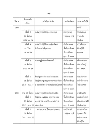 - 40 –
ปี พ.ศ.
จํานวนครัง/
ชัวโมง
หัวเรือง / หัวข้อ หน่วยพัฒนา การนําผลไปใช้
2554 คนดี
ครังที 3
21 ชัวโมง
19-21 ม.ค 54
อบรมเชิงปฏิบัติการครูแนะแนว มหาวิทยาลัย
ราชภัฏอุดรธานี
ทํางานระบบ
ช่วยเหลือ
นักเรียน
ครังที 4
6 ชัวโมง
26 ก.ค 54
อบรมเชิงปฏิบัติการจุดเน้นพัฒนา
นักเรียนอย่างมีคุณภาพ
สํานักงานเขต
พืนทีการศึกษา
ประถมศึกษา
อุดรธานี เขต 4
สร้างสือการ
เรียนรู้ทีมี
คุณภาพ
ครังที 5
21 ชัวโมง
26-27 ม.ค 54
อบรมครูผู้สอนคณิตศาสตร์ สํานักงานเขต
พืนทีการศึกษา
ประถมศึกษา
อุดรธานี เขต 4
เขียนแผนการ
จัดการเรียนรู้
ของ สสวท.
ครังที 6
15 ชัวโมง
26-27 ก.ย. 54
ศึกษาดูงาน อบรมและแลกเปลียน
เรียนรู้ของครูและบุคลากรทางการศึกษา
ณ จังหวัดหนองคายและจังหวัดบึงกาฬ
สํานักงานเขต
พืนทีการศึกษา
ประถมศึกษา
อุดรธานี เขต 4
พัฒนางานใน
หน้าทีการสอน
ให้มีคุณภาพ
2555 รวม 85 ชัวโมง
ครังที 1
25 ชัวโมง
26-27 พ.ค. 55
อบรมเชิงปฏิบัติการเพือเสริมสร้าง
ศีลธรรม คุณธรรม จริยธรรม และ
จรรยาบรรณของผู้ประกอบวิชาชีพ
ทางการศึกษา
สํานักงานเขต
พืนทีการศึกษา
ประถมศึกษา
อุดรธานี เขต 4
การรักษาศีล
และฝึกนังสมาธิ
เป็นแบบอย่างให้
นักเรียนก่อน
ครังที 2
21 ชัวโมง
20-22 ก.ค. 55
อบรมครูภาษาไทยแบบบูรณาการ มหาวิทยาลัย
ราชภัฏอุดรธานี
สอนภาษาไทย
บูรณาการใส่
กลุ่มสาระการ
เรียนรู้อืน
 