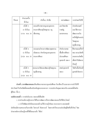 - 41 –
ปี พ.ศ.
จํานวนครัง/
ชัวโมง
หัวเรือง / หัวข้อ หน่วยพัฒนา การนําผลไปใช้
ครังที 3
15 ชัวโมง
13-16 ส.ค. 55
อบรมข้าราชการครูและบุคลากร
ทางการศึกษาสู่วิทยฐานะ ครู
เชียวชาญ
มหาวิทยาลัย
ราชภัฏ
มหาสารคาม
นําหลักเกณฑ์
และวิธีการมา
พัฒนางานใน
หน้าทีสู่ตําแหน่ง
วิทยฐานะ
ครูเชียวชาญ
ครังที 4
12 ชัวโมง
23-24 ต.ค. 55
อบรมตามโครงการพัฒนาคุณธรรม
จริยธรรม สําหรับครูและบุคลากร
ทางการศึกษา
สํานักงานเขต
พืนทีการศึกษา
ประถมศึกษา
อุดรธานี เขต 4
ฝึกสวดมนต์ไหว้
พระ ธรรมวัดเช้า
และธรรมวัดเย็น
เพือนําไปจัดการ
เรียนรู้
ครังที 5
12 ชัวโมง
23-24 ต.ค. 55
อบรมงานวิจัยและพัฒนาสู่วิทยฐานะ
ครูเชียวชาญ
สพป.อุดรธานี
เขต 4
วิจัยในชันเรียนที
ถูกหลักวิชาการ
ส่วนที 2 การพัฒนาตนเอง ต้องเขียนรายงานระบุแหล่งศึกษา วัน เดือน ปี ระยะเวลา การนําไปใช้
ประโยชน์ ในวิชาชีพทีสอดคล้องกับหลักสูตรแกนกลางฯ / ระบบประกันคุณภาพภายใน และผลทีเกิดกับ
ผู้เรียน / อืน ๆ
องค์ประกอบที 3 การดําเนินงาน / ผลงานทีเป็นเลิศ
1. การนําองค์ความรู้จากการได้รับการพัฒนา หรือการพัฒนาตนเองไปใช้ประโยชน์
1.1 นําไปพัฒนานักเรียนแบบองค์รวมได้ความรู้ ทักษะ กระบวนการ และเจตคติ
นักเรียนมีความสามารถในการคิด วิเคราะห์ สังเคราะห์ โดยการทําโครงงานประดิษฐ์คิดค้นสิงใหม่ โดย
นําเอาหลักการเรียนรู้จากทีได้เรียนมาแล้ว ได้แก่
 