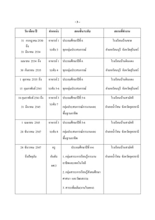 - 3 –
วัน เดือน ปี ตําแหน่ง สอนชัน/ระดับ สถานทีทํางาน
31 กรกฎาคม 2530
ถึง
31 มีนาคม 2534
อาจารย์1
ระดับ 3
ประถมศึกษาปีที 6
ทุกกลุ่มประสบการณ์
โรงเรียนบ้านซาต
อําเภอรัตนบุรี จังหวัดสุรินทร์
เมษายน 2534 ถึง
30 กันยายน 2535
อาจารย์1
ระดับ 4
ประถมศึกษาปีที 6
ทุกกลุ่มประสบการณ์
โรงเรียนบ้านดินแดง
อําเภอรัตนบุรี จังหวัดสุรินทร์
1 ตุลาคม 2535 ถึง
15 กุมภาพันธ์ 2541
อาจารย์2
ระดับ 5-6
ประถมศึกษาปีที 6
ทุกกลุ่มประสบการณ์
โรงเรียนบ้านดินแดง
อําเภอรัตนบุรี จังหวัดสุรินทร์
16 กุมภาพันธ์ 2541 ถึง
31 มีนาคม 2545
อาจารย์3
ระดับ 7
ประถมศึกษาปีที 5-6
กลุ่มประสบการณ์การงานและ
พืนฐานอาชีพ
โรงเรียนบ้านสามัคคี
อําเภอนําโสม จังหวัดอุดรธานี
1 เมษายน 2545
24 ธันวาคม 2547
อาจารย์3
ระดับ 8
ประถมศึกษาปีที 5-6
กลุ่มประสบการณ์การงานและ
พืนฐานอาชีพ
โรงเรียนบ้านสามัคคี
อําเภอนําโสม จังหวัดอุดรธานี
24 ธันวาคม 2547
ถึงปัจจุบัน
ครู
อันดับ
คศ.3
ประถมศึกษาปีที 4-6
1. กลุ่มสาระการเรียนรู้การงาน
อาชีพและเทคโนโลยี
2. กลุ่มสาระการเรียนรู้สังคมศึกษา
ศาสนา และวัฒนธรรม
3. สาระเพิมเติม(งานใบตอง)
โรงเรียนบ้านสามัคคี
อําเภอนําโสม จังหวัดอุดรธานี
 