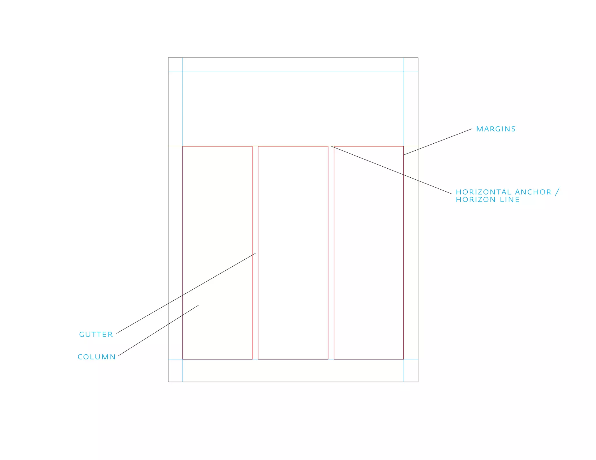 gutter
margins
horizontal anchor /
horizon line
column
 