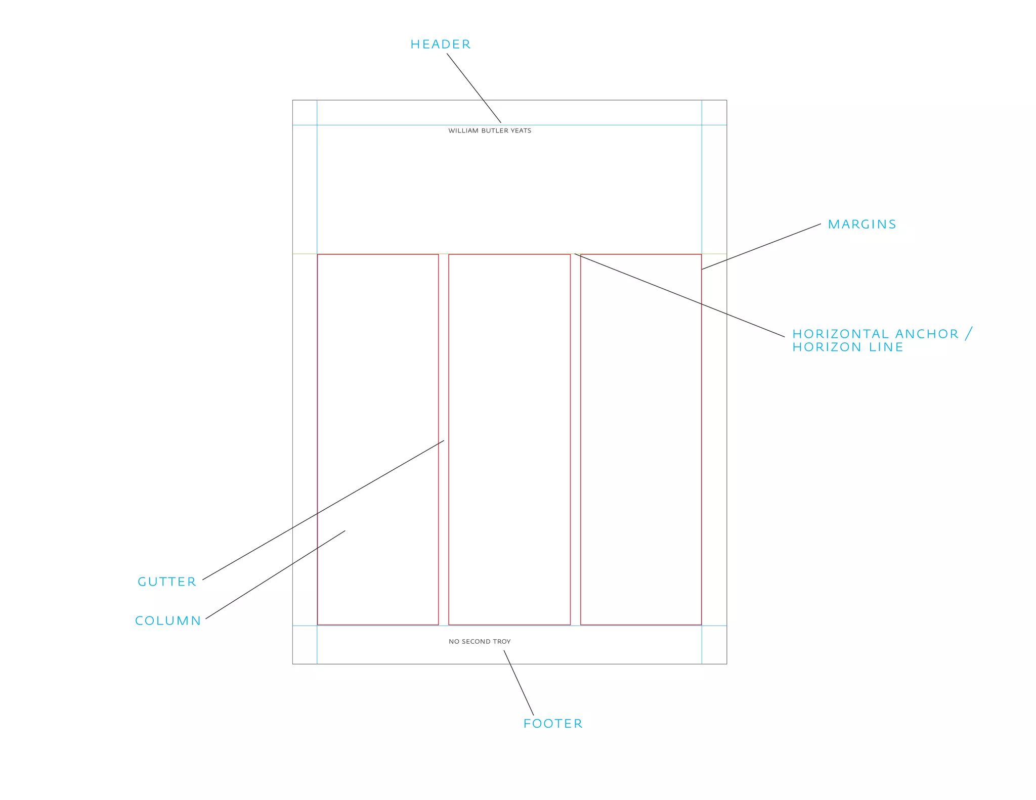 gutter
header
horizontal anchor /
horizon line
column
footer
margins
william butler yeats
no second troy
 