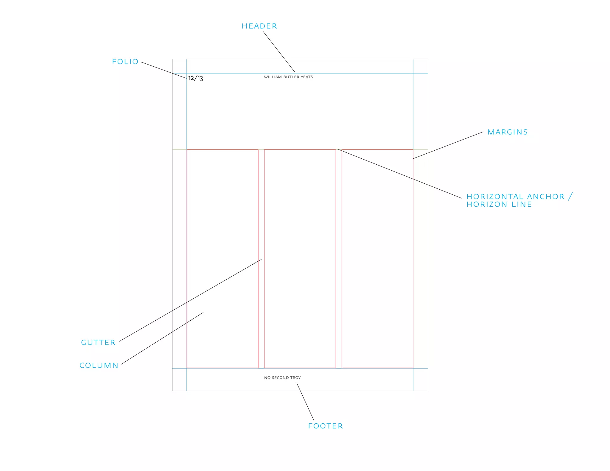 gutter
12/13
header
horizontal anchor /
horizon line
column
footer
margins
folio
william butler yeats
no second troy
 