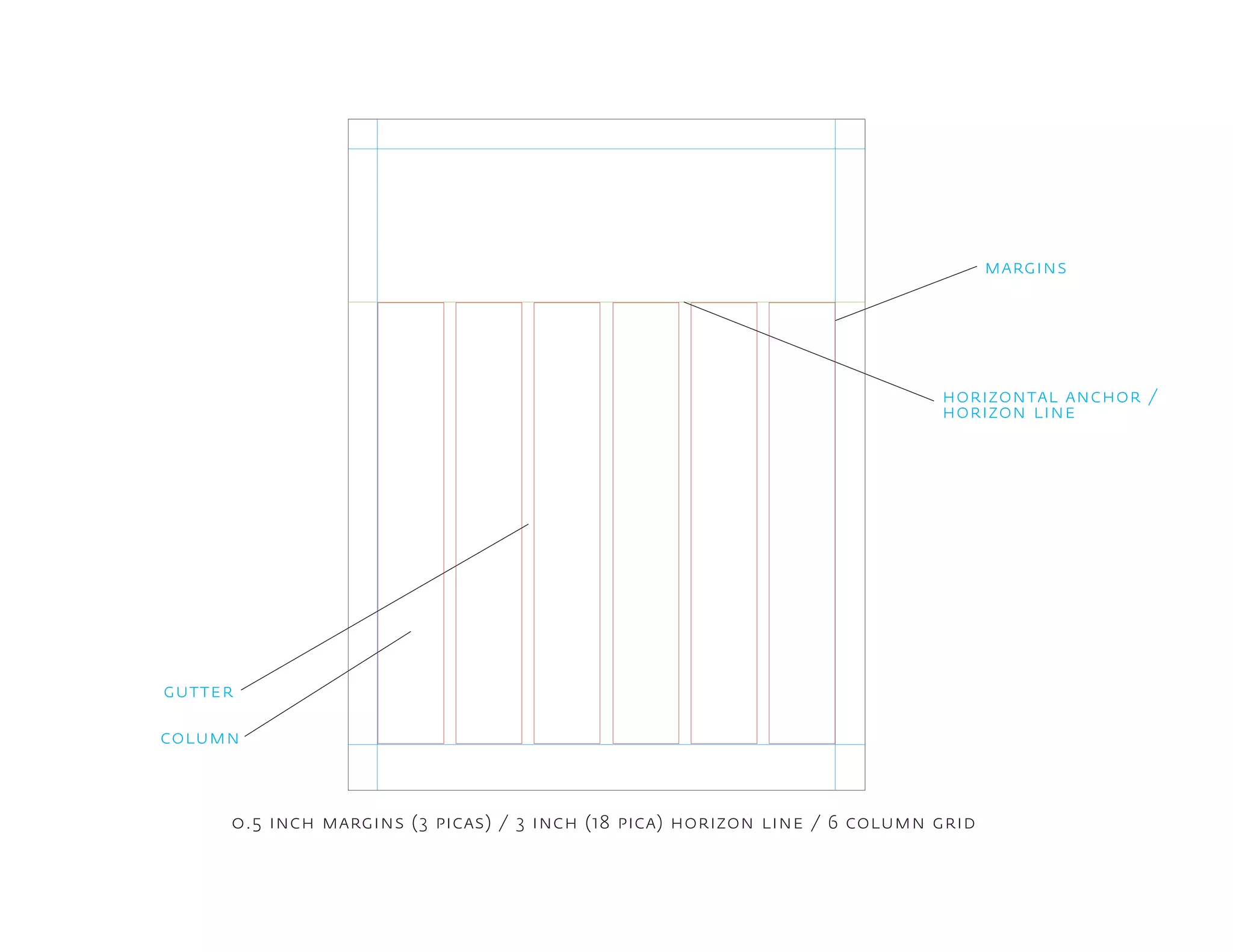 gutter
margins
horizontal anchor /
horizon line
0.5 inch margins (3 picas) / 3 inch (18 pica) horizon line / 6 column grid
column
 