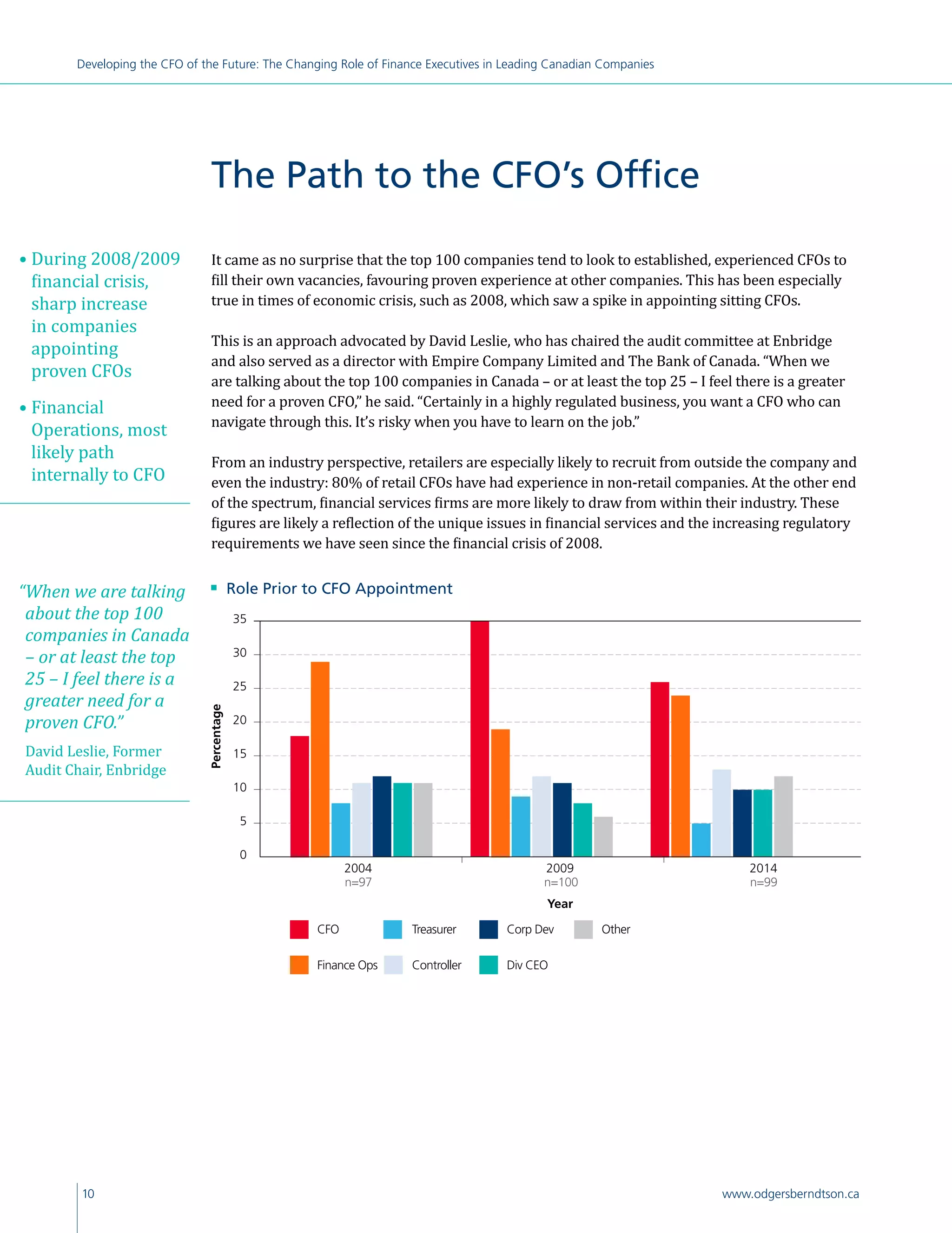 10 www.odgersberndtson.ca
Developing the CFO of the Future: The Changing Role of Finance Executives in Leading Canadian Companies
The Path to the CFO’s Office
It came as no surprise that the top 100 companies tend to look to established, experienced CFOs to
fill their own vacancies, favouring proven experience at other companies. This has been especially
true in times of economic crisis, such as 2008, which saw a spike in appointing sitting CFOs.
This is an approach advocated by David Leslie, who has chaired the audit committee at Enbridge
and also served as a director with Empire Company Limited and The Bank of Canada. “When we
are talking about the top 100 companies in Canada – or at least the top 25 – I feel there is a greater
need for a proven CFO,” he said. “Certainly in a highly regulated business, you want a CFO who can
navigate through this. It’s risky when you have to learn on the job.”
From an industry perspective, retailers are especially likely to recruit from outside the company and
even the industry: 80% of retail CFOs have had experience in non-retail companies. At the other end
of the spectrum, financial services firms are more likely to draw from within their industry. These
figures are likely a reflection of the unique issues in financial services and the increasing regulatory
requirements we have seen since the financial crisis of 2008.
• During 2008/2009
financial crisis,
sharp increase
in companies
appointing
proven CFOs
• Financial
Operations, most
likely path
internally to CFO
n 	 Role Prior to CFO Appointment
0
5
10
15
20
25
30
35
201420092004
0
5
10
15
20
25
30
35
201420092004
35
30
25
Percentage
0
20
10
5
15
Year
2009 20142004
CFO
Finance Ops
Treasurer
Controller
Corp Dev
Div CEO
Other
“When we are talking
about the top 100
companies in Canada
– or at least the top
25 – I feel there is a
greater need for a
proven CFO.”
David Leslie, Former
Audit Chair, Enbridge
n=100n=97 n=99
 