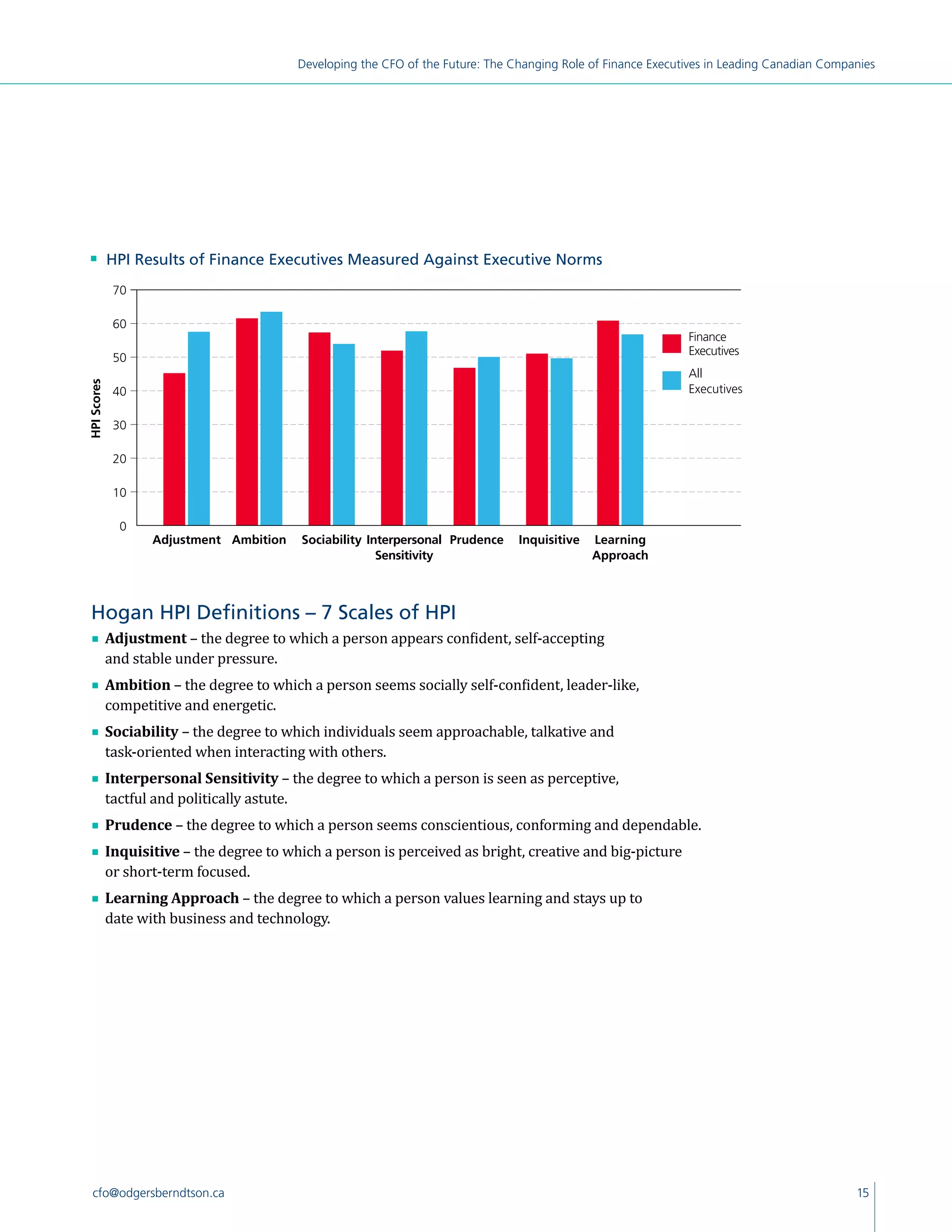15cfo@odgersberndtson.ca
Developing the CFO of the Future: The Changing Role of Finance Executives in Leading Canadian Companies
Hogan HPI Definitions – 7 Scales of HPI
∎∎ Adjustment – the degree to which a person appears confident, self-accepting
and stable under pressure.
∎∎ Ambition – the degree to which a person seems socially self-confident, leader-like,
competitive and energetic.
∎∎ Sociability – the degree to which individuals seem approachable, talkative and
task-oriented when interacting with others.
∎∎ Interpersonal Sensitivity – the degree to which a person is seen as perceptive,
tactful and politically astute.
∎∎ Prudence – the degree to which a person seems conscientious, conforming and dependable.
∎∎ Inquisitive – the degree to which a person is perceived as bright, creative and big-picture
or short-term focused.
∎∎ Learning Approach – the degree to which a person values learning and stays up to
date with business and technology.
0
10
20
30
40
50
60
70
Global Nor
Finance Ex
n 	 HPI Results of Finance Executives Measured Against Executive Norms
70
60
0
50
30
20
40
Finance
Executives
All
Executives
10
Adjustment
HPIScores
Ambition Sociability Interpersonal
Sensitivity
Prudence Inquisitive Learning
Approach
 