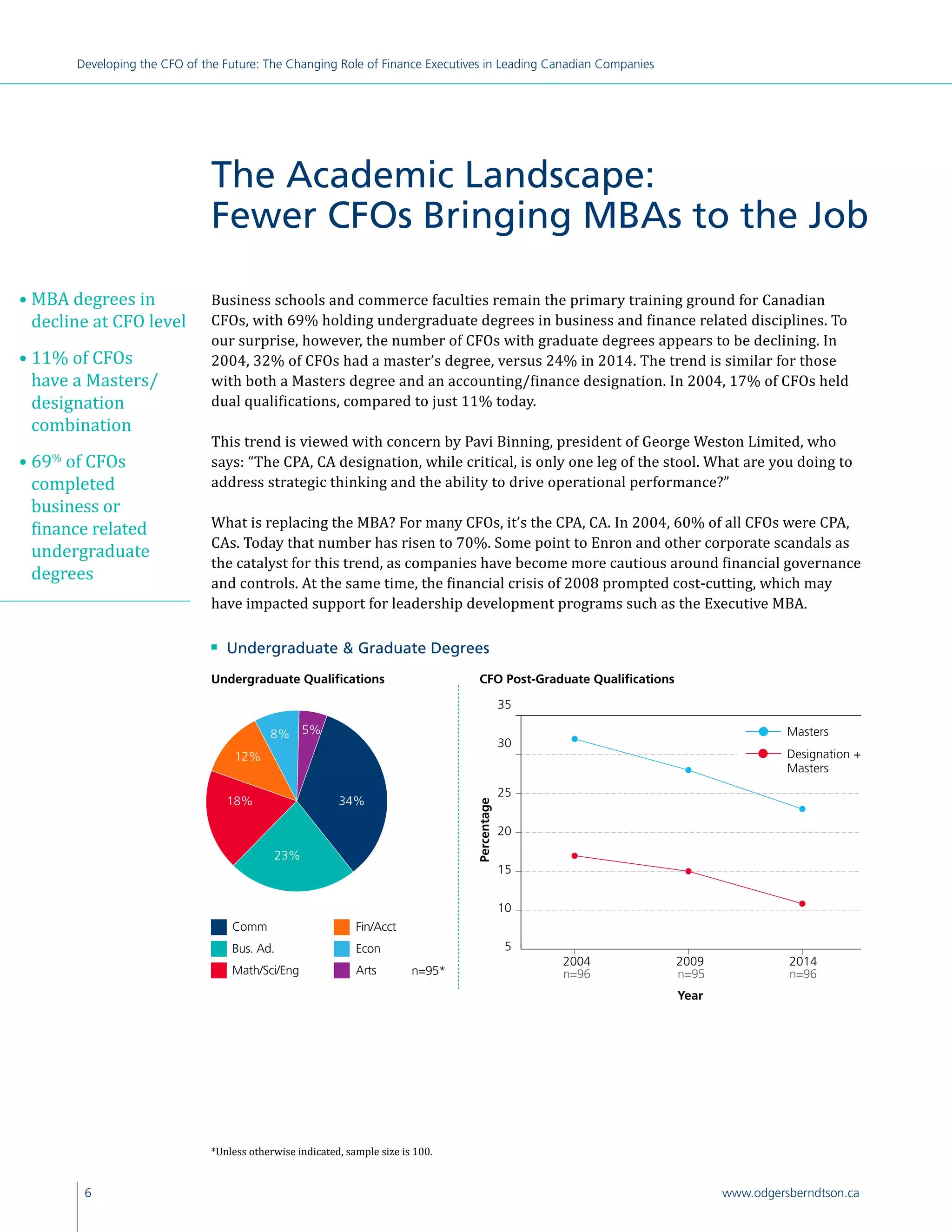 6 www.odgersberndtson.ca
Developing the CFO of the Future: The Changing Role of Finance Executives in Leading Canadian Companies
n 	 Undergraduate  Graduate Degrees
Comm
Bus. Ad.
Math/Sci/Eng
Fin/Acct
Econ
Arts
5
10
15
20
25
30
35
34%
23%
18%
12%
8% 5%
Undergraduate Qualifications CFO Post-Graduate Qualifications
5
10
15
20
25
30
35
35
30
25
20
15
10
5
2004
Year
2009 2014
Masters
Designation +
Masters
Percentage
Business schools and commerce faculties remain the primary training ground for Canadian
CFOs, with 69% holding undergraduate degrees in business and finance related disciplines. To
our surprise, however, the number of CFOs with graduate degrees appears to be declining. In
2004, 32% of CFOs had a master’s degree, versus 24% in 2014. The trend is similar for those
with both a Masters degree and an accounting/finance designation. In 2004, 17% of CFOs held
dual qualifications, compared to just 11% today.
This trend is viewed with concern by Pavi Binning, president of George Weston Limited, who
says: “The CPA, CA designation, while critical, is only one leg of the stool. What are you doing to
address strategic thinking and the ability to drive operational performance?”
What is replacing the MBA? For many CFOs, it’s the CPA, CA. In 2004, 60% of all CFOs were CPA,
CAs. Today that number has risen to 70%. Some point to Enron and other corporate scandals as
the catalyst for this trend, as companies have become more cautious around financial governance
and controls. At the same time, the financial crisis of 2008 prompted cost-cutting, which may
have impacted support for leadership development programs such as the Executive MBA.
The Academic Landscape:
Fewer CFOs Bringing MBAs to the Job
• MBA degrees in
decline at CFO level
• 11% of CFOs
have a Masters/
designation
combination
• 69%
of CFOs
completed
business or
finance related
undergraduate
degrees
n=95* n=96 n=95 n=96
*Unless otherwise indicated, sample size is 100.
 