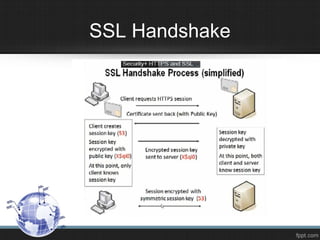 SSL Handshake
 