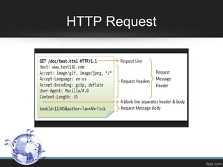 HTTP Request
 