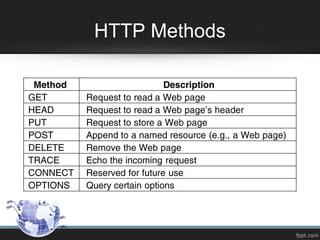 HTTP Methods
 