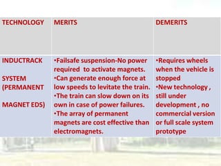 TECHNOLOGY MERITS DEMERITS
INDUCTRACK •Failsafe suspension-No power •Requires wheels
SYSTEM
(PERMANENT
required to activate magnets.
•Can generate enough force at
low speeds to levitate the train.
•The train can slow down on its
when the vehicle is
stopped
•New technology ,
still under
MAGNET EDS) own in case of power failures.
•The array of permanent
development , no
commercial version
magnets are cost effective than or full scale system
electromagnets. prototype
 