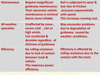 Maintenance Require insignificant
guideway maintenance.
Their electronic vehicle
maintenance is minimal
Hence more reliable
All weather
operation
Unaffected by snow ,
severe cold , rain or
high winds.
Can accelerate &
decelate regardless of
slickness of guideway
Efficiency No rolling resistance
due to lack of contact
between track &
vehicle.
This improves power
efficiency.
Rail is subjected to wear &
tear due to friction
,increases exponentially
with speed.
This increases running cost.
May encounter problems
due to degradation of
guideway caused by
weather conditions.
Efficiency is affected by
rolling resistance due to the
contact with the track.
 