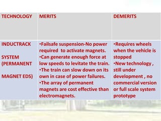 TECHNOLOGY MERITS DEMERITS
INDUCTRACK •Failsafe suspension-No power •Requires wheels
SYSTEM
(PERMANENT
required to activat...
