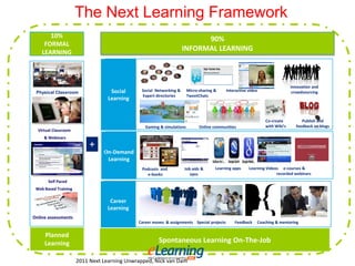 The Next Learning Framework
10%
FORMAL
LEARNING
Physical Classroom
Virtual Classroom
& Webinars
Self Paced
Web Based Training
Social Networking & Micro-sharing & Interactive video
Expert directories TweetChats
Planned
Learning Spontaneous Learning On-The-Job
+
90%
INFORMAL LEARNING
Gaming & simulations Online communities
Online assessments
Social
Learning
On-Demand
Learning
Career
Learning
Learning apps Learning Videos e-courses &
recorded webinars
Career moves & assignments Special projects Feedback Coaching & mentoring
Publish and
feedback on blogs
Podcasts and
e-books
Job aids &
epss
Co-create
with Wiki’s
Innovation and
crowdsourcing
2011 Next Learning Unwrapped, Nick van Dam
 