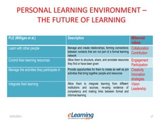 PERSONAL LEARNING ENVIRONMENT –
THE FUTURE OF LEARNING
9/25/2015 17
PLE (Milligan et al.) Description Millennial
values
Learn with other people Manage and create relationships, forming connections
between contacts that are not part of a formal learning
network
Collaboration
Contribution
Control their learning resources Allow them to structure, share, and annotate resources
they find or have been given
Engagement
Participation
Manage the activities they participate in Provide opportunities for them to create as well as join
activities that bring together people and resources
Creativity
Innovation
strategies
Integrate their learning Allow them to integrate learning from different
institutions and sources, re-using evidence of
competency and making links between formal and
informal learning
Vision
Leadership
 