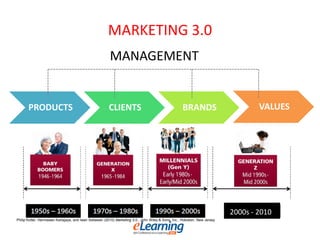 MARKETING 3.0
PRODUCTS CLIENTS BRANDS VALUES
MANAGEMENT
2000s - 2010
Philip Kotler, Hermawan Kartajaya, and Iwan Setiawan (2010) Marketing 3.0., John Wiley & Sons, Inc., Hoboken, New Jersey
 