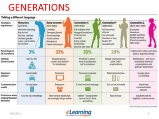 9/25/2015 6
GENERATIONS
 