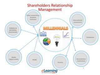 Shareholders Relationship
Management
Other universities/
Students
Institutes
Associations/
Institutions
Companies
Media
Digital media
8
International
connections
Parents
FORMAL &
INFORMAL
EDUCATION
PEERS
 