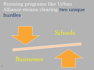 12
Schools
Businesses
Running programs like Urban
Alliance means clearing two unique
hurdles.
 