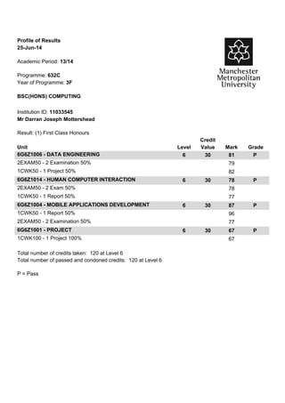 Profile of Results
25-Jun-14
Academic Period: 13/14
Programme: 632C
Year of Programme: 3F
BSC(HONS) COMPUTING
Institution ID: 11033545
Mr Darran Joseph Mottershead
Result: (1) First Class Honours
Unit Level
Credit
Value Mark Grade
6G6Z1006 - DATA ENGINEERING 6 30 81 P
2EXAM50 - 2 Examination 50% 79
1CWK50 - 1 Project 50% 82
6G6Z1014 - HUMAN COMPUTER INTERACTION 6 30 78 P
2EXAM50 - 2 Exam 50% 78
1CWK50 - 1 Report 50% 77
6G6Z1004 - MOBILE APPLICATIONS DEVELOPMENT 6 30 87 P
1CWK50 - 1 Report 50% 96
2EXAM50 - 2 Examination 50% 77
6G6Z1001 - PROJECT 6 30 67 P
1CWK100 - 1 Project 100% 67
Total number of credits taken: 120 at Level 6
Total number of passed and condoned credits: 120 at Level 6
P = Pass
 