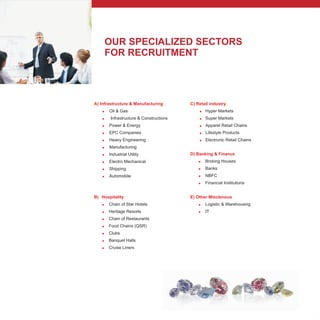 OUR SPECIALIZED SECTORS
FOR RECRUITMENT
B) Hospitality
=
=
=
=
=
=
=
Chain of Star Hotels
Heritage Resorts
Chain of Restaurants
Food Chains (QSR)
Clubs
Banquet Halls
Cruise Liners
C) Retail industry
=
=
=
=
=
Hyper Markets
Super Markets
Apparel Retail Chains
Lifestyle Products
Electronic Retail Chains
A) Infrastructure & Manufacturing
=
=
=
=
=
=
=
=
=
=
Oil & Gas
Infrastructure & Constructions
Power & Energy
EPC Companies
Heavy Engineering
Manufacturing
Industrial Utility
Electro Mechanical
Shipping
Automobile
D) Banking & Finance
=
=
=
=
Broking Houses
Banks
NBFC
Financial Institutions
E) Other Misclenous
=
=
Logistic & Warehousing
IT
 