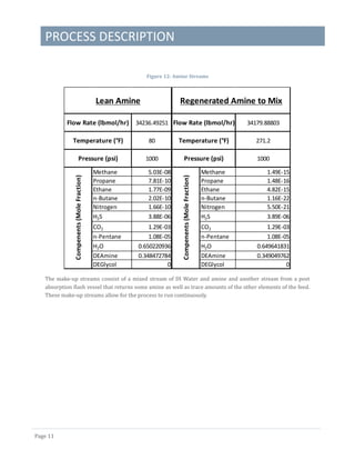 PROCESS DESCRIPTION
Page 11
Figure 12: Amine Streams
The make-up streams consist of a mixed stream of DI Water and amine and another stream from a post
absorption flash vessel that returns some amine as well as trace amounts of the other elements of the feed.
These make-up streams allow for the process to run continuously.
Methane 5.03E-08
Propane 7.81E-10
Ethane 1.77E-09
n-Butane 2.02E-10
Nitrogen 1.66E-10
H2S 3.88E-06
CO2 1.29E-03
n-Pentane 1.08E-05
H2O 0.650220936
DEAmine 0.348472784
DEGlycol 0
Pressure (psi) 1000
Lean Amine
Flow Rate (lbmol/hr) 34236.49251
Temperature (°F) 80
Compenents(MoleFraction)
Methane 1.49E-15
Propane 1.48E-16
Ethane 4.82E-15
n-Butane 1.16E-22
Nitrogen 5.50E-21
H2S 3.89E-06
CO2 1.29E-03
n-Pentane 1.08E-05
H2O 0.649641831
DEAmine 0.349049762
DEGlycol 0
Pressure (psi) 1000
Regenerated Amine to Mix
Flow Rate (lbmol/hr) 34179.88803
Temperature (°F) 271.2
Compenents(MoleFraction)
 
