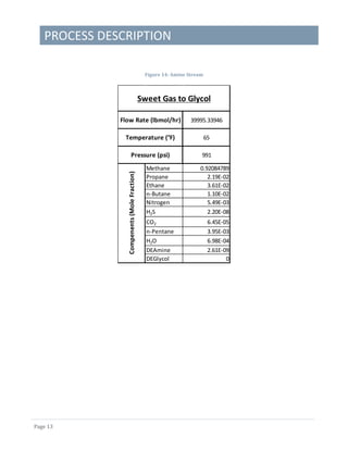 PROCESS DESCRIPTION
Page 13
Figure 14: Amine Stream
Methane 0.92084789
Propane 2.19E-02
Ethane 3.61E-02
n-Butane 1.10E-02
Nitrogen 5.49E-03
H2S 2.20E-08
CO2 6.45E-05
n-Pentane 3.95E-03
H2O 6.98E-04
DEAmine 2.61E-09
DEGlycol 0
Pressure (psi) 991
Sweet Gas to Glycol
Flow Rate (lbmol/hr) 39995.33946
Temperature (°F) 65
Compenents(MoleFraction)
 