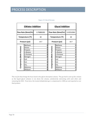 PROCESS DESCRIPTION
Page 18
Figure 19: Glycol Streams
This recycle then brings the focus back to the glycol absorption column. The gas feed is sent up the column
as the liquid glycol solution is run down the column, satisfactorily interacting with each other and
removing the H2O. From here, the treated dehydrated gas is compressed to 1000 psi and exported as our
final product.
Methane 0
Ethane 0
Propane 0
n-Butane 0
n-Pentane 0
Nitrogen 0
H20 1
H2S 0
CO2 0
DEAmine 0
DEGlycol 0
GWater Addition
Flow Rate (lbmol/hr) 0.790883283
Temperature (°F) 60
Pressure (psi) 14.7
Compenents(MoleFraction)
Methane 0
Ethane 0
Propane 0
n-Butane 0
n-Pentane 0
Nitrogen 0
H20 0
H2S 0
CO2 0
DEAmine 0
DEGlycol 1
Glycol Addition
Flow Rate (lbmol/hr) 0.325510361
Temperature (°F) 60
Pressure (psi) 14.7
Compenents(MoleFraction)
 