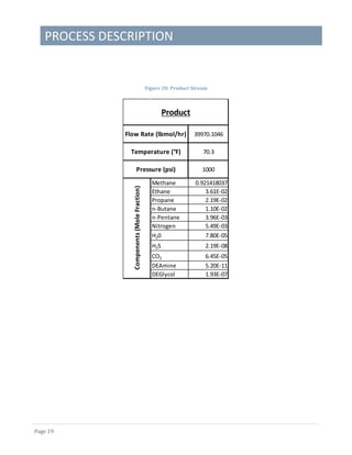 PROCESS DESCRIPTION
Page 19
Figure 20: Product Stream
Methane 0.921418037
Ethane 3.61E-02
Propane 2.19E-02
n-Butane 1.10E-02
n-Pentane 3.96E-03
Nitrogen 5.49E-03
H20 7.80E-05
H2S 2.19E-08
CO2 6.45E-05
DEAmine 5.20E-11
DEGlycol 1.93E-07
Product
Flow Rate (lbmol/hr) 39970.1046
Temperature (°F) 70.3
Pressure (psi) 1000
Compenents(MoleFraction)
 