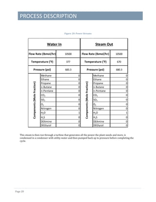 PROCESS DESCRIPTION
Page 28
Figure 28: Power Streams
This steam is then run through a turbine that generates all the power the plant needs and more, is
condensed in a condenser with utility water and then pumped back up to pressure before completing the
cycle.
Methane 0
Ethane 0
Propane 0
n-Butane 0
n-Pentane 0
CO2 0
SO2 0
O2 0
Nitrogen 0
H2O 1
H2S 0
DEAmine 0
DEGlycol 0
Compenents(MoleFraction)
10500
Water In
Flow Rate (lbmol/hr)
Temperature (°F) 377
Pressure (psi) 683.3
Methane 0
Ethane 0
Propane 0
n-Butane 0
n-Pentane 0
CO2 0
SO2 0
O2 0
Nitrogen 0
H2O 1
H2S 0
DEAmine 0
DEGlycol 0
Steam Out
Flow Rate (lbmol/hr)
Temperature (°F) 670
Pressure (psi) 680.3
Compenents(MoleFraction)
10500
 