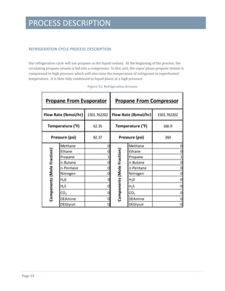 PROCESS DESCRIPTION
Page 32
REFRIGERATION CYCLE PROCESS DESCRIPTION
Our refrigeration cycle will use propane as the liquid coolant. At the beginning of the process, the
circulating propane stream is fed into a compressor. In this unit, the vapor phase propane stream is
compressed to high pressure which will also raise the temperature of refrigerant to superheated
temperature. It is then fully condensed to liquid phase at a high pressure.
Figure 32: Refrigeration Streams
Methane 0
Ethane 0
Propane 1
n-Butane 0
n-Pentane 0
Nitrogen 0
H20 0
H2S 0
CO2 0
DEAmine 0
DEGlycol 0
Propane From Evaporator
Flow Rate (lbmol/hr)
Temperature (°F) 62.35
Pressure (psi) 82.37
Compenents(MoleFraction)
1501.762202
Methane 0
Ethane 0
Propane 1
n-Butane 0
n-Pentane 0
Nitrogen 0
H20 0
H2S 0
CO2 0
DEAmine 0
DEGlycol 0
Compenents(MoleFraction)
1501.762202
Propane From Compressor
Flow Rate (lbmol/hr)
Temperature (°F) 166.9
Pressure (psi) 260
 