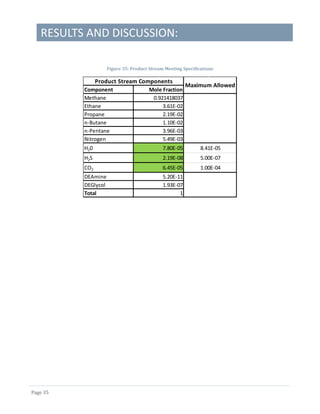 RESULTS AND DISCUSSION:
Page 35
Figure 35: Product Stream Meeting Specifications
Maximum Allowed
8.41E-05
5.00E-07
1.00E-04
2.19E-08
6.45E-05
5.20E-11
1.93E-07
1
DEAmine
DEGlycol
Total
0.921418037
3.61E-02
2.19E-02
1.10E-02
3.96E-03
5.49E-03
7.80E-05
n-Butane
n-Pentane
Nitrogen
H20
H2S
CO2
Propane
Product Stream Components
Component Mole Fraction
Methane
Ethane
 