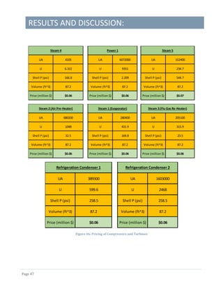 RESULTS AND DISCUSSION:
Page 47
Figure 46: Pricing of Compressors and Turbines
UA 4105 UA 6072000 UA 152400
U 6.322 U 9351 U 234.7
Shell P (psi) 166.8 Shell P (psi) 2.209 Shell P (psi) 544.7
Volume (ft^3) 87.2 Volume (ft^3) 87.2 Volume (ft^3) 87.2
Price (million $) $0.06 Price (million $) $0.06 Price (million $) $0.07
Steam 4 Power 1 Steam 5
UA 680200 UA 280400 UA 205100
U 1048 U 431.9 U 315.9
Shell P (psi) 32.5 Shell P (psi) 169.8 Shell P (psi) 23.5
Volume (ft^3) 87.2 Volume (ft^3) 87.2 Volume (ft^3) 87.2
Price (million $) $0.06 Price (million $) $0.06 Price (million $) $0.06
Steam 2 (Air Pre-Heater) Steam 1 (Evaporator) Steam 3 (Flu Gas Re-Heater)
UA 389300 UA 1603000
U 599.6 U 2468
Shell P (psi) 258.5 Shell P (psi) 258.5
Volume (ft^3) 87.2 Volume (ft^3) 87.2
Price (million $) $0.06 Price (million $) $0.06
Refrigeration Condenser 1 Refrigeration Condenser 2
 