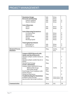 PROJECT MANAGEMENT:
Page 77
Simulation Design:
Research and Planning:
Guthrie’s Method
Busche’s Method
Cost of Materials:
Amine
Glycol
Cost of Operating Parameters:
Circulation Rate
Equipment
Material Usage
Energy
Working Capital
Total Capital Investment:
Collecting CTBM
Calculating CTCI
Anh
Anh
Anh
Anh
Anh
Anh
Anh
Anh
Anh
Anh
Anh
Anh
Anh
Brian
Brian
Brian
Brian
Brian
Brian
Brian
Brian
Brian
Brian
Brian
Brian
Brian
6
6
6
6
2
8
4
4
4
2
2
Chemical Process
Simulator
Ding Carlos,
Erez
122
Compare HYSYS Research with
Amine and Glycol Research:
Identify multiple suitable Amines in
HYSYS
Identify multiple suitable Glycols in
HYSYS
Identify Fluid Package
Create a Simulation:
Compare Ideas with HYSYS Group
MDEA & TEG Design
DEA & DEG Design
Find Designs from Companies with
Similar Projects
Sizing Unit Operations
Troubleshooting the Simulations
Problems with Converge
Questionable Operating Conditions
Ding
Ding
Ding
Ding
Erez
Ding
Ding
Ding
Ding
Carlos
Carlos, Jessica
Carlos, Jessica
1
1
1
15
2
2
60
40
Communication Brian ALL 58
 