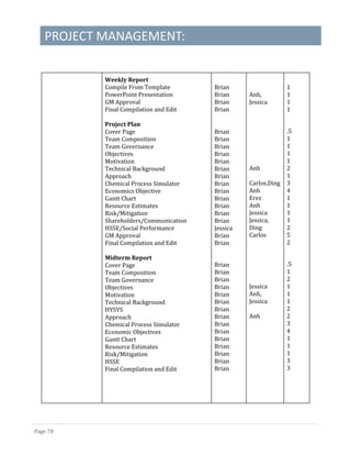 PROJECT MANAGEMENT:
Page 78
Weekly Report
Compile From Template
PowerPoint Presentation
GM Approval
Final Compilation and Edit
Project Plan
Cover Page
Team Composition
Team Governance
Objectives
Motivation
Technical Background
Approach
Chemical Process Simulator
Economics Objective
Gantt Chart
Resource Estimates
Risk/Mitigation
Shareholders/Communication
HSSE/Social Performance
GM Approval
Final Compilation and Edit
Midterm Report
Cover Page
Team Composition
Team Governance
Objectives
Motivation
Technical Background
HYSYS
Approach
Chemical Process Simulator
Economic Objectives
Gantt Chart
Resource Estimates
Risk/Mitigation
HSSE
Final Compilation and Edit
Brian
Brian
Brian
Brian
Brian
Brian
Brian
Brian
Brian
Brian
Brian
Brian
Brian
Brian
Brian
Brian
Brian
Jessica
Brian
Brian
Brian
Brian
Brian
Brian
Brian
Brian
Brian
Brian
Brian
Brian
Brian
Brian
Brian
Brian
Brian
Anh,
Jessica
Anh
Carlos,Ding
Anh
Erez
Anh
Jessica
Jessica,
Ding
Carlos
Jessica
Anh,
Jessica
Anh
1
1
1
1
.5
1
1
1
1
2
1
3
4
1
1
1
1
2
5
2
.5
1
2
1
1
1
2
2
3
4
1
1
1
3
3
 