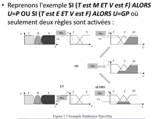 • Reprenons l'exemple SI (T est M ET V est F) ALORS
U=P OU SI (T est E ET V est F) ALORS U=GP où
seulement deux règles sont activées :
 