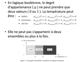 • En logique booléenne, le degré
d'appartenance ( μ ) ne peut prendre que
deux valeurs ( 0 ou 1 ). La température peut
être :
• Elle ne peut pas s’appartenir à deux
ensembles ou plus à la fois.
 