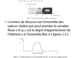 • L'univers de discours est l'ensemble des
valeurs réelles que peut prendre la variable
floue x et μA(x) est le degré d'appartenance de
l'élément x à l'ensemble flou A ( figure 1.3 ).
 