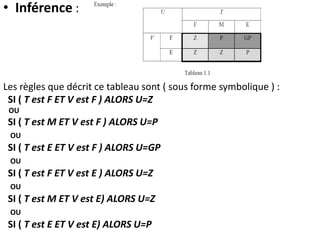 • Inférence :
Les règles que décrit ce tableau sont ( sous forme symbolique ) :
SI ( T est F ET V est F ) ALORS U=Z
OU
SI ( T est M ET V est F ) ALORS U=P
OU
SI ( T est E ET V est F ) ALORS U=GP
OU
SI ( T est F ET V est E ) ALORS U=Z
OU
SI ( T est M ET V est E) ALORS U=Z
OU
SI ( T est E ET V est E) ALORS U=P
 