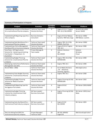 Ahmed Hamza, Technical Team Lead/ Solution Architect CV 3 / 7
Summary of Participation in Projects:
Project Function
Duration
(Months)
Technologies Platform
Implementing Commercial Dashboard
for a multinational Pharma company
Technical Team Lead/
Solution Architect
4 Cognos BI 10.2 / Cognos
TM1 10.2/ SQL SERVER
WinNT & Win2003
Server/ AS400
Implementing BI Reporting Layer for a
Telco company
Business Analytics
Consultant
2 Cognos BI 10.2/ Netezza
Systems/ IBM Data stage
Win Server 2008/
IBM Netezza systems
Implementing Data Warehouse for a
multinational Pharma company
Technical Team Lead/
Solution Architect
3 Cognos TM1 10.2/ SQL
SERVER /FlatFiles
Win Server 2008/
Implementing a Policy Management
Dashboard for an Insurancecompany
Technical Team Lead/
Solution Architect
1 Cognos BI 10.1/ Cognos
TM1 10.1
Win Server 2008
SmarTemp (IOTApplication)
Solution for mentoring and alerting
Cool System ( Temperature &
Humidity )
Project Manager &
Team Leader
4 Ambient Solutions
.Net
SQL SERVER
Ambient
Windows
Cloud
Implementing Budget Planning
Solution for a multinational Pharma
company
Technical Team Lead/
Solution Architect
8 Cognos TM1 10.2/ SQL
SERVER/SSRS
Win Server 2008
Developing a Sales Force Performance
Management tool (SFI)
Technical Team Lead/
Solution Architect
3 Cognos TM1 10.1 Win Server 2008
Brand Meter ( SMA) Technical Team Lead/
Solution Architect
2 Social Media Analytics
,.net , SQl Server,
Taxonmy, Significs
Web Application
Implementing Sales Budget Planning
Solution for a multinational Pharma
company
Technical Team Lead/
Solution Architect
3 Cognos TM1 10.1 Win Server 2008
Implementing Budget Planning
Solution for Medical Systems
company
Technical Team Lead/
Solution Architect
8 Cognos Planning10/ SQL
SERVER/SSRS
Win Server 2003
Implementing BI Reporting layer for
the Egyptian Parliament
Technical Team Lead/
Solution Architect
4 Cognos BI 8.4/
DB2
Win Server 2003/ AS400
Implementing Budget Planning
solution for a multinational Food
industry company
BA Team Leader/
Business Consultant
4 Cognos Planning10/ SQL
SERVER
Win Server 2003/ Lotus
Notes
Implementing Sales Dashboard for a
multinational Food industry company
BA Team Leader/
Business Consultant
2 Cognos BI 10/
SQL SERVER
Win Server 2003
Decision AidingTool (DAT) for
multinational pharma company
Project Manager/
Technical Team
20 C#/ SQL SERVER/
Cognos BI
Web based application
 